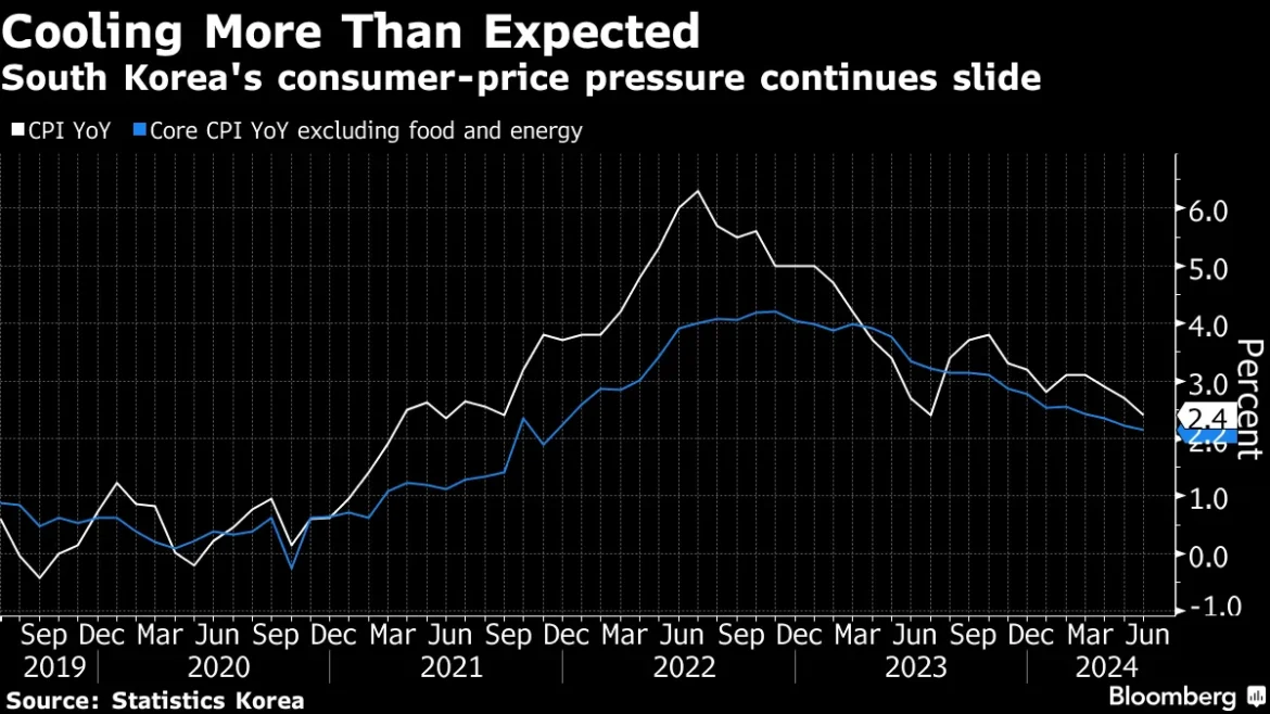 inflation rate prediction 2025 South Korea