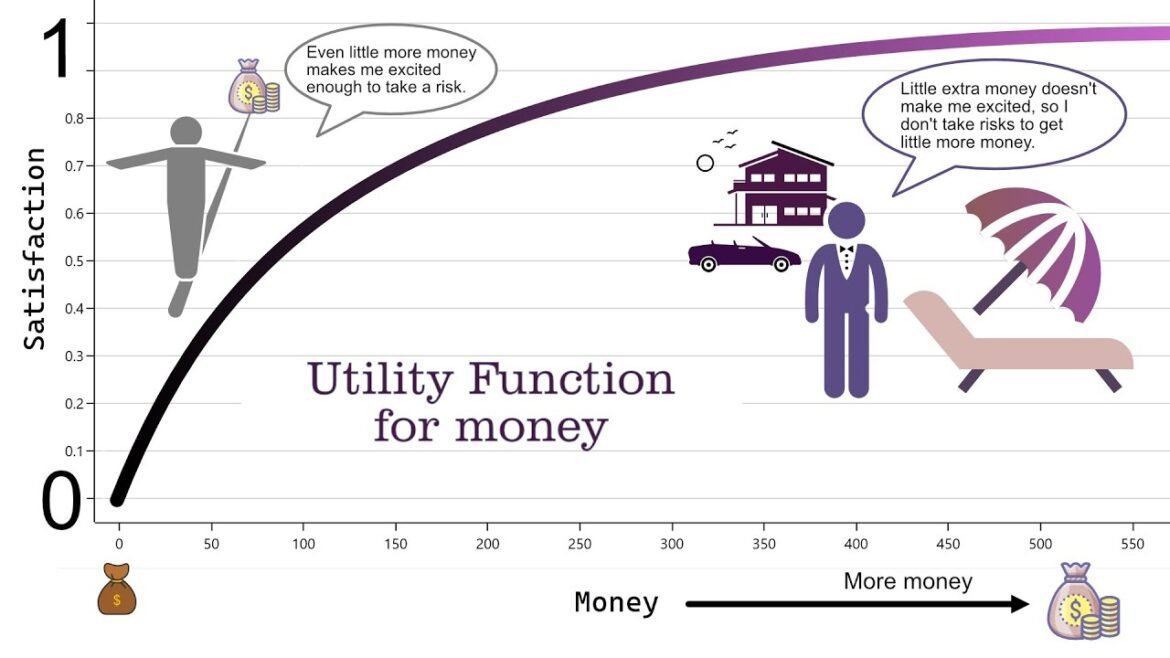 Economics Utility Function