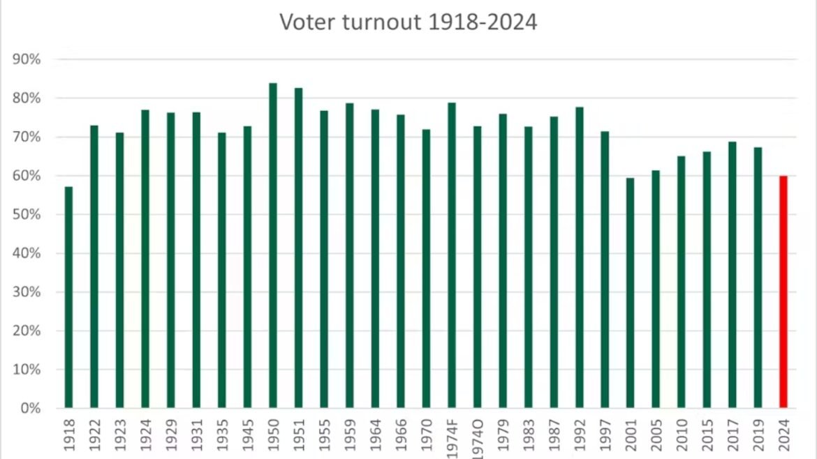 Voter Turnout 2024